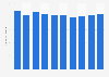 Total annual greenhouse gas emissions in Austria 2005 to 2014
