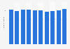 Total annual greenhouse gas emissions in Poland 2005 to 2014