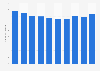 Total annual greenhouse gas emissions in Portugal 2005 to 2014