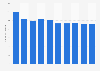 Total annual greenhouse gas emissions in Romania 2005 to 2014