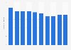 Total annual greenhouse gas emissions in Slovenia 2005 to 2014