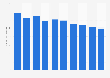 Total annual greenhouse gas emissions in the United Kingdom 2005 to 2014