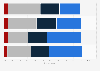 Online content creation vs. consumption in France 2014, by education level