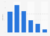 Experiencing social benefits due to internet usage in France 2014, by age group