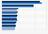 Fee revenues of the largest PR agencies in Germany 2016