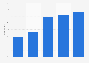 Music streaming and downloading penetration in France 2014, by household size