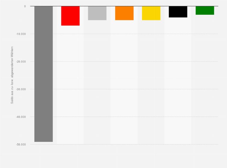 Statistik: Wählerwanderung von und zu der AfD bei der Landtagswahl in Rheinland-Pfalz am 14. März 2021