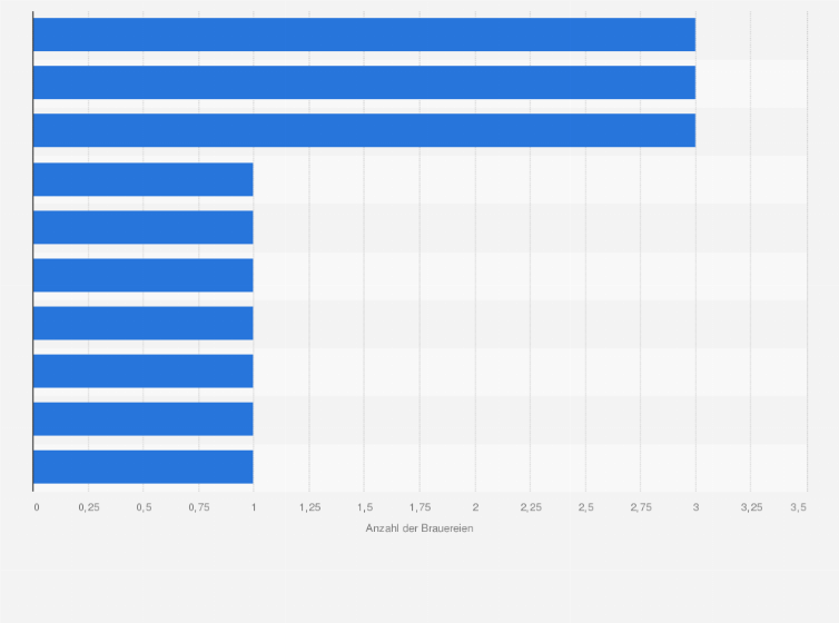 Statistik: Anzahl der Brauereien von Carlsberg in Westeuropa nach Ländern im Jahr 2024