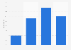 Internet job search penetration in France 2016, by education level