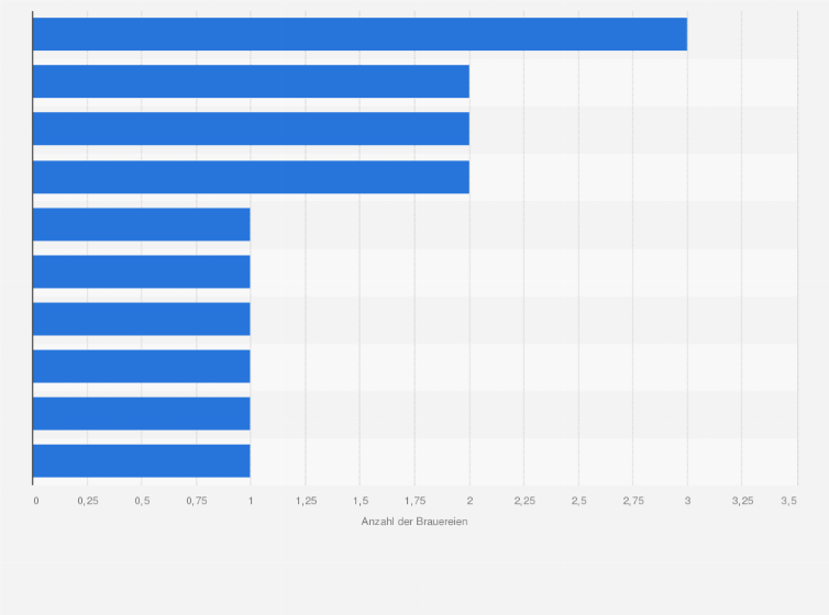 Statistik: Anzahl der Brauereien von Carlsberg in  Zentral- und Osteuropa nach Ländern im Jahr 2024