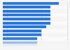 Most popular Caribbean destinations among leisure travelers in the U.S. 2014
