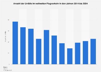 Unfälle im weltweiten Flugverkehr bis 2017