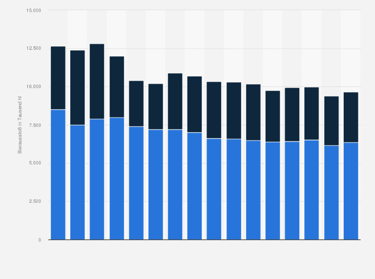 Bierausstoss Von Anheuser Busch Inbev In Deutschland Bis 2020 Statista