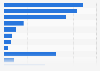 Compensation for injury at work in District of Columbia 2015, by body part