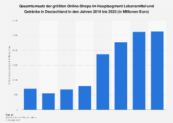 Gesamtumsatz der größten Online-Shops im Segment Lebensmittel in Deutschland bis 2018