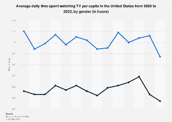 U.S. TV consumption: average viewing time in 2017, by gender