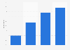Online tax filing penetration in France 2014, by education level