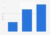 Lenovo's market share of mobile phone unit sales worldwide 2012-2014