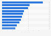 Legal advisors of M&A ranked by total value of deals in Greater London 2018