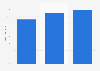 LG Electronics' market share of mobile phone unit sales worldwide 2012-2014