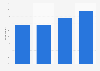 Online tax filing penetration in France 2016, by socioeconomic condition