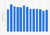 Reach of Chat magazine in the United Kingdom (UK) 2012-2016