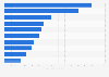 Financial advisors of M&A ranked by value of deals in Greater London 2018