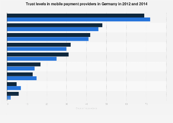 Trust in mobile payment providers in Germany 2012 & 2014| Statista