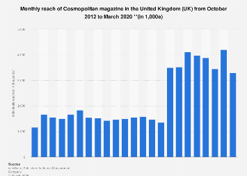Cosmopolitan: monthly reach in the UK 2012-2020| Statista