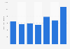 Reach of Vogue magazine in the United Kingdom (UK) 2012-2018