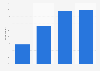 Online purchasing penetration in France 2016, by educational background