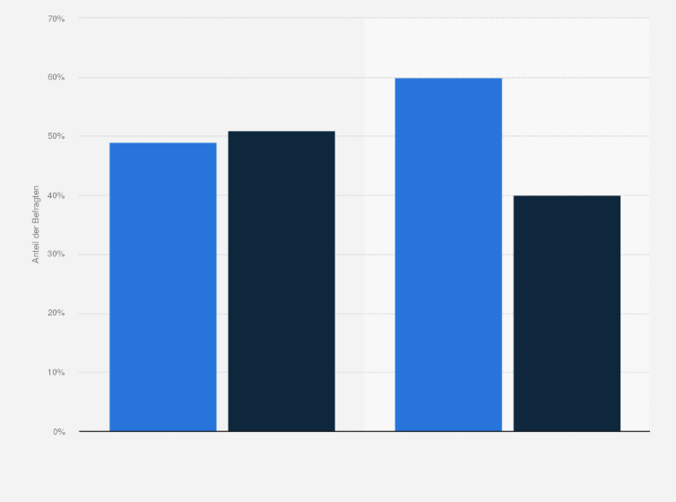 Statistik: Führen Sie zurzeit mobiles Retargeting durch?