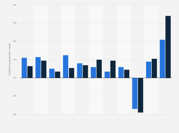 Statistik: Veränderung der privaten Konsumausgaben in der Schweiz von 2012 bis 2022 (gegenüber dem Vorjahr)