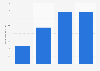 Internet usage time weekly in France 2014, by educational background