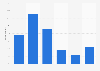 Frequency of playing a favorite game in the United Kingdom (UK) 2014