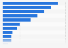 Compensation for injury at work in Virginia 2015, by body part