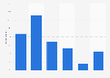 Frequency of playing a favorite game in Australia 2014