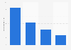 Internet usage time weekly in France 2014, by innovative technology appeal