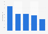 Internet usage time in France 2014, by frequency of social contact