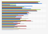 Most popular online retail categories in selected global regions 2014