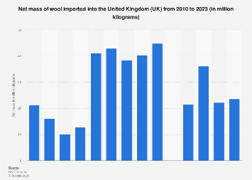 United Kingdom (UK): wool imports 2004-2017