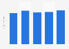Western Europe smartphone sales value 2013-2017