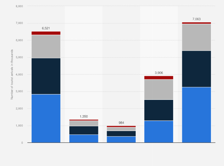 Tourist arrivals from Canada to Europe | Statista