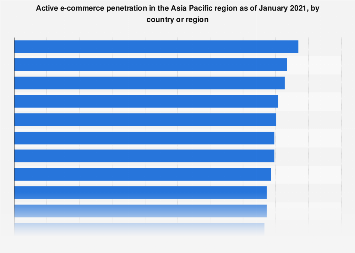 Asia Pacific: e-commerce penetration 2016, by country