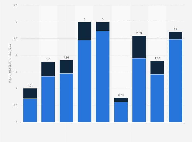 Statistic: Total value of merger and acquisition (M&A) transactions in Bulgaria from 2015 to 2023 (in billion euros)