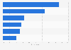 Most common pre-vacation expenses among travelers worldwide 2014
