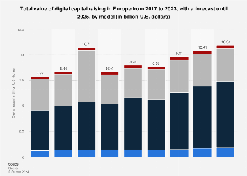 Alternative finance: crowdfunding transaction value in Europe 2016, by type