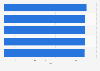 Leading airports for shopping according to eDreams reviews worldwide 2015