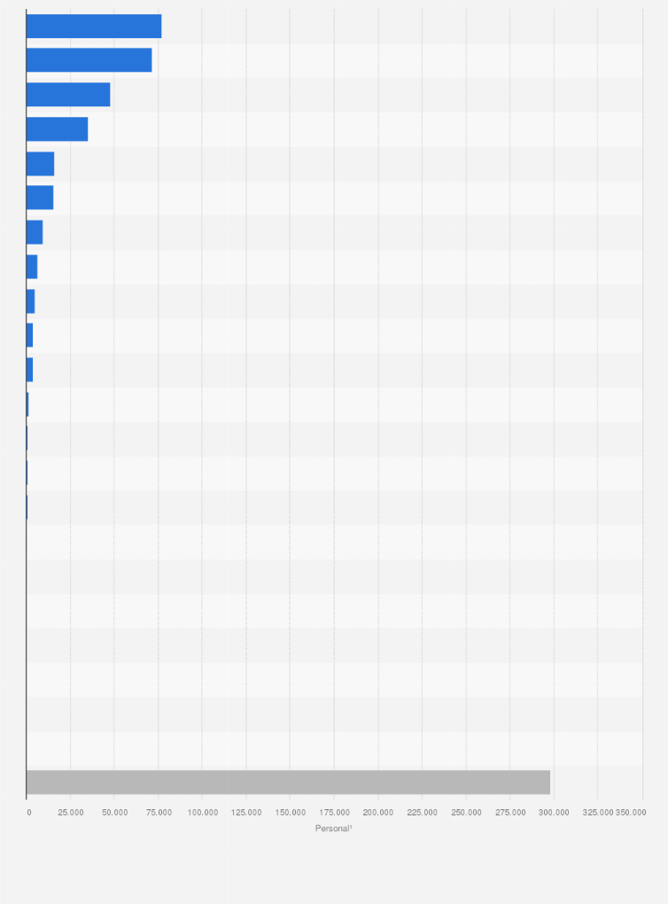 Statistik: Anzahl des Personals ambulanter Pflegedienste in Deutschland nach Berufsabschluss im Jahr 2023