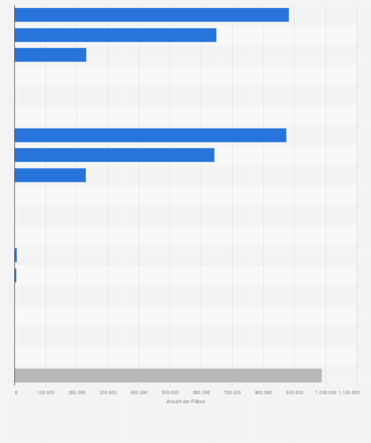 Statistik: Anzahl verfügbarer Plätze in Pflegeheimen in Deutschland nach Art der Pflege und Form der Unterbringung im Jahr 2023